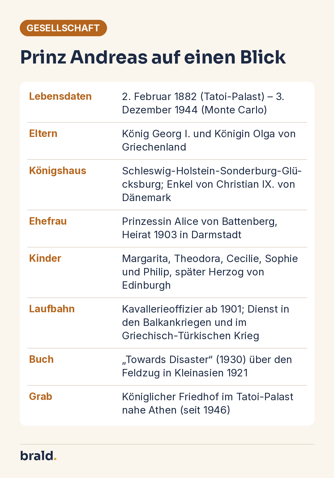 Infografik: Steckbrief von Prinz Andreas von Griechenland und Dänemark – Lebensdaten, Eltern, Königshaus, Ehe, Kinder, Laufbahn und Grab
