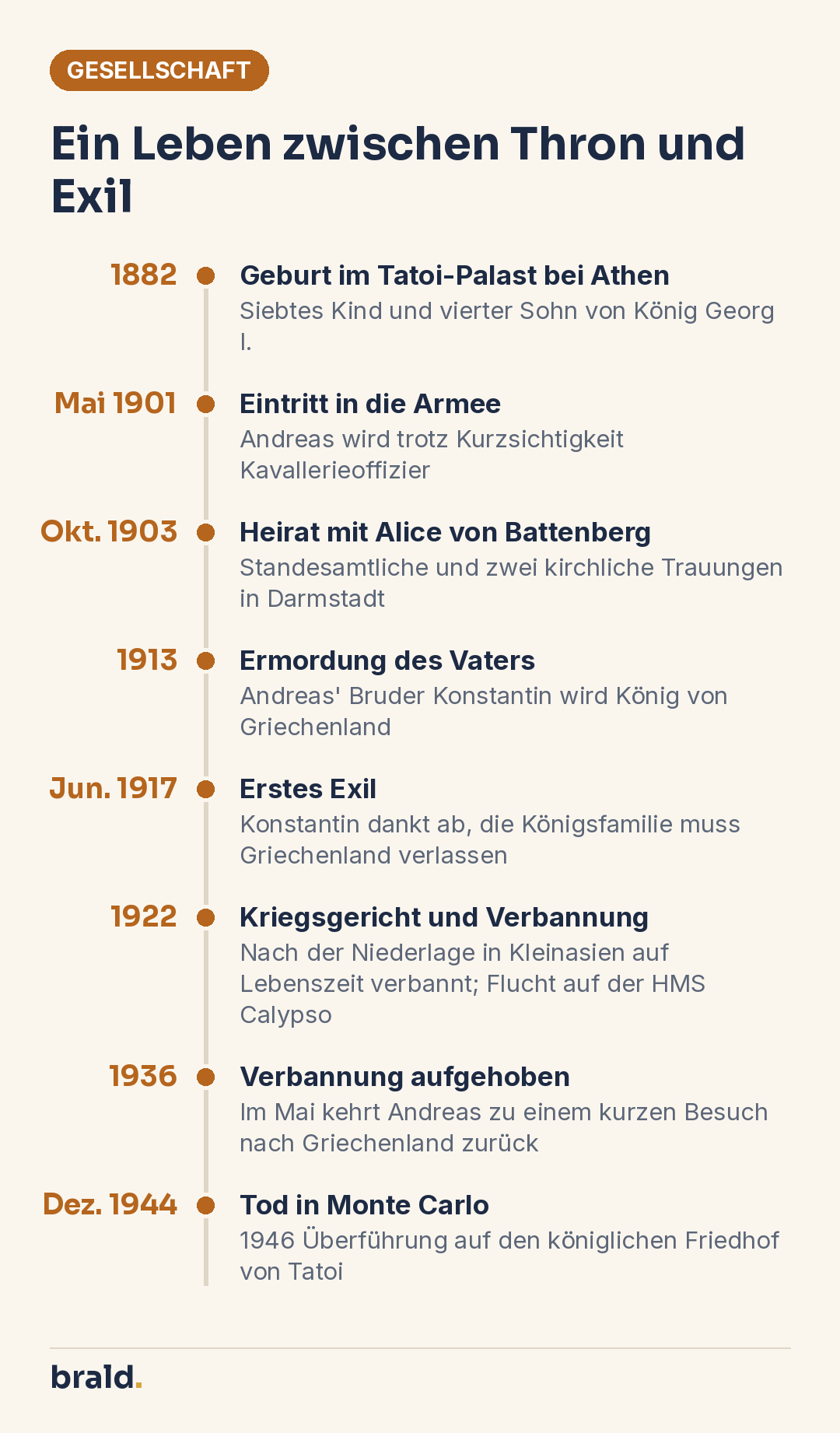 Infografik: Zeitleiste zu Prinz Andreas von Griechenland von der Geburt 1882 über zwei Exile bis zu seinem Tod 1944 in Monte Carlo
