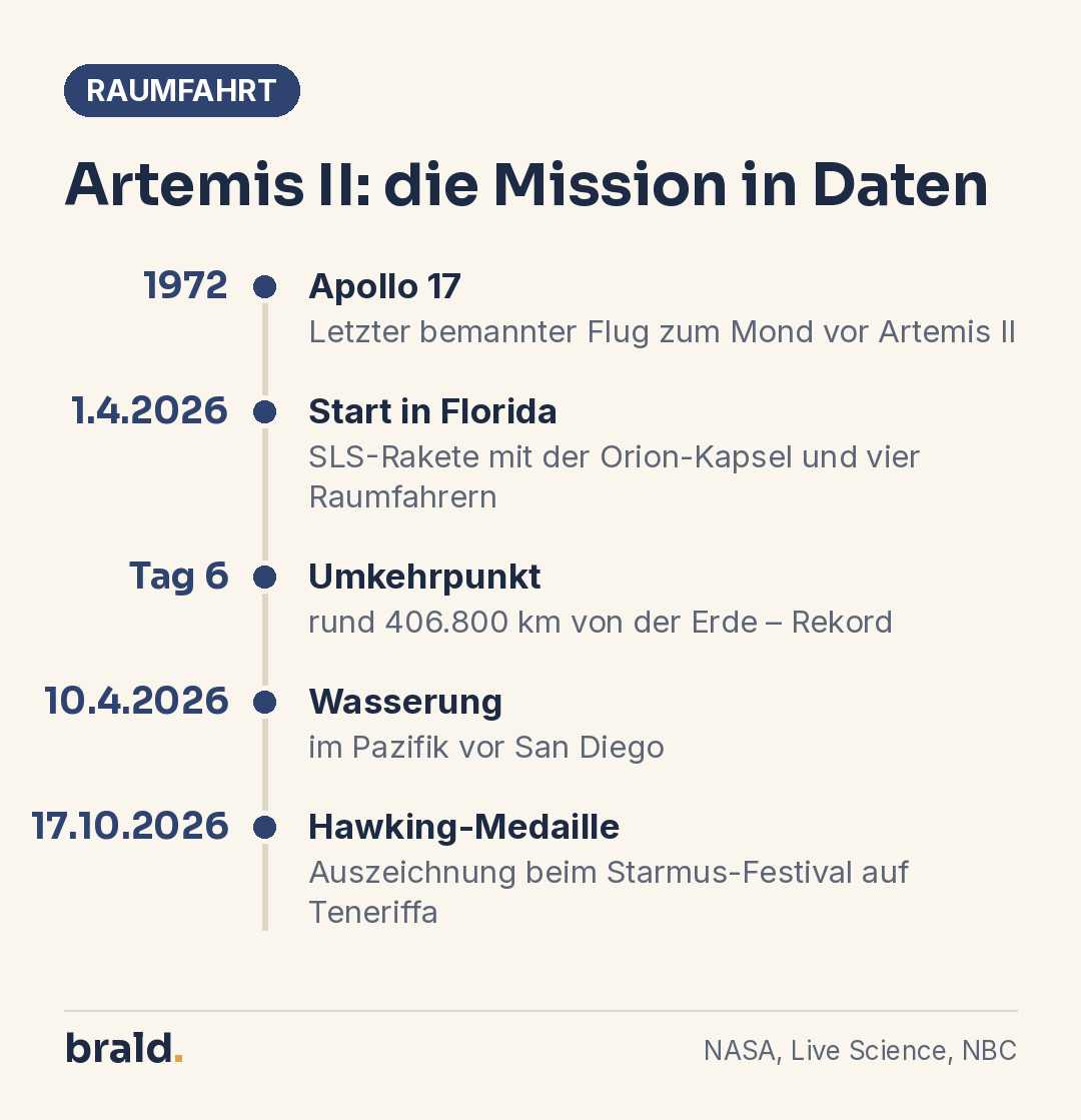 Infografik: Zeitleiste der Mission Artemis II vom Start bis zur Auszeichnung
