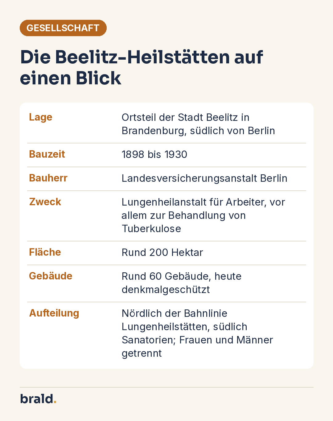 Infografik: Steckbrief der Beelitz-Heilstätten – Lage, Bauzeit, Bauherr, Fläche, Zahl der Gebäude und Aufteilung der Anlage