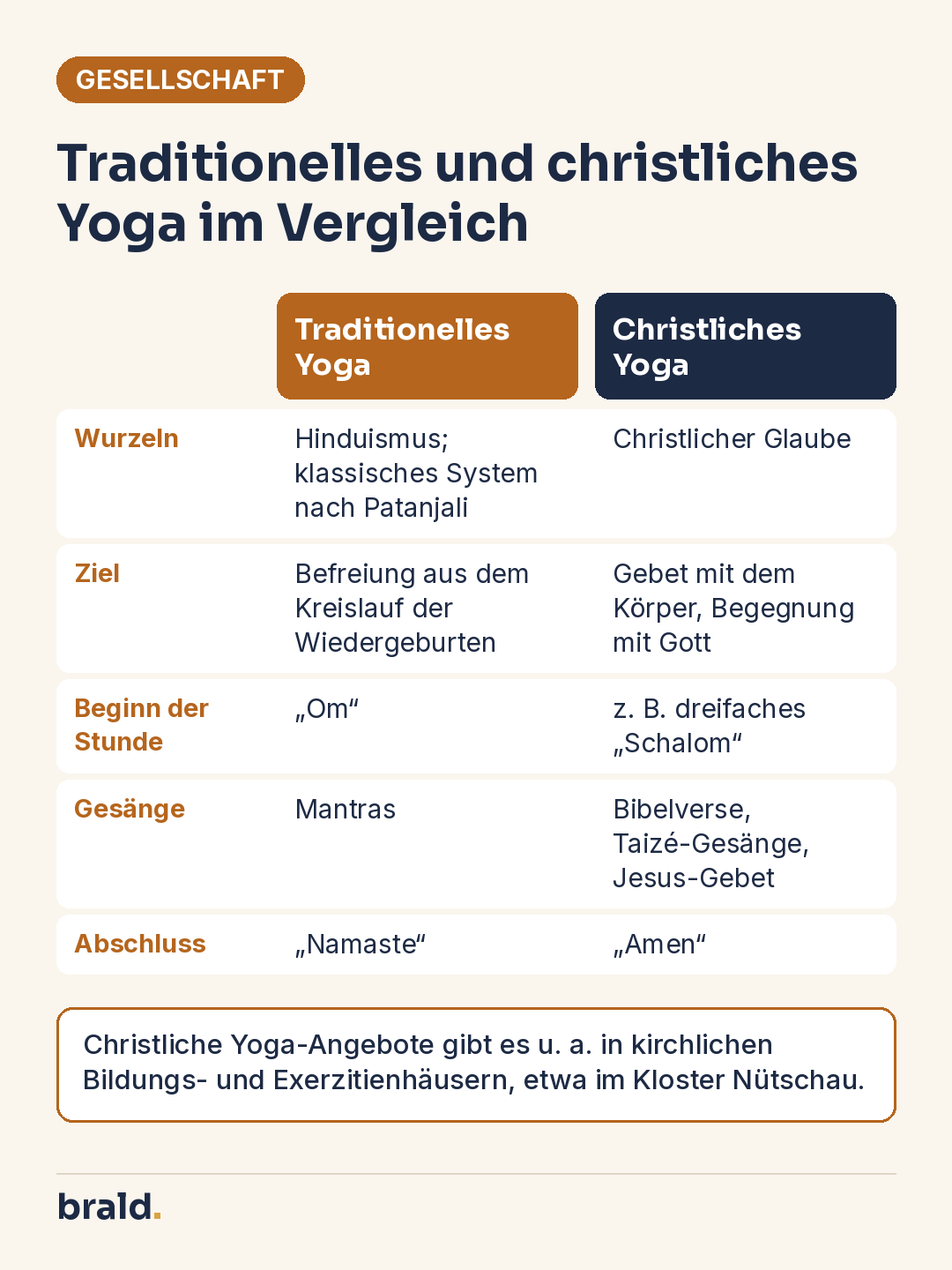 Infografik: Vergleich von traditionellem und christlichem Yoga nach Wurzeln, Ziel, Gesängen sowie Beginn und Abschluss der Stunde