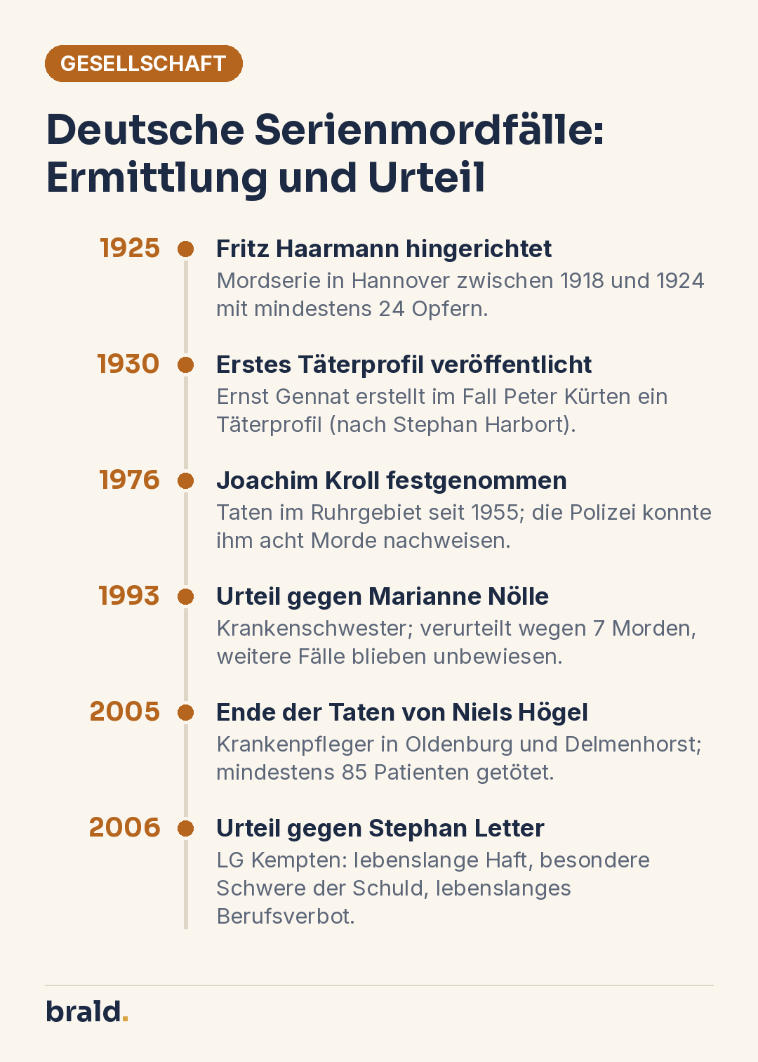 Infografik: Zeitleiste deutscher Serienmordfälle von Haarmann 1925 bis zum Urteil gegen Stephan Letter 2006, Fokus auf Ermittlung