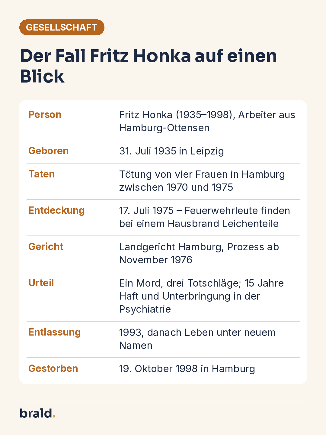 Infografik: Steckbrief zum Fall Fritz Honka mit Lebensdaten, Tatzeitraum, Entdeckung, Urteil und Entlassung