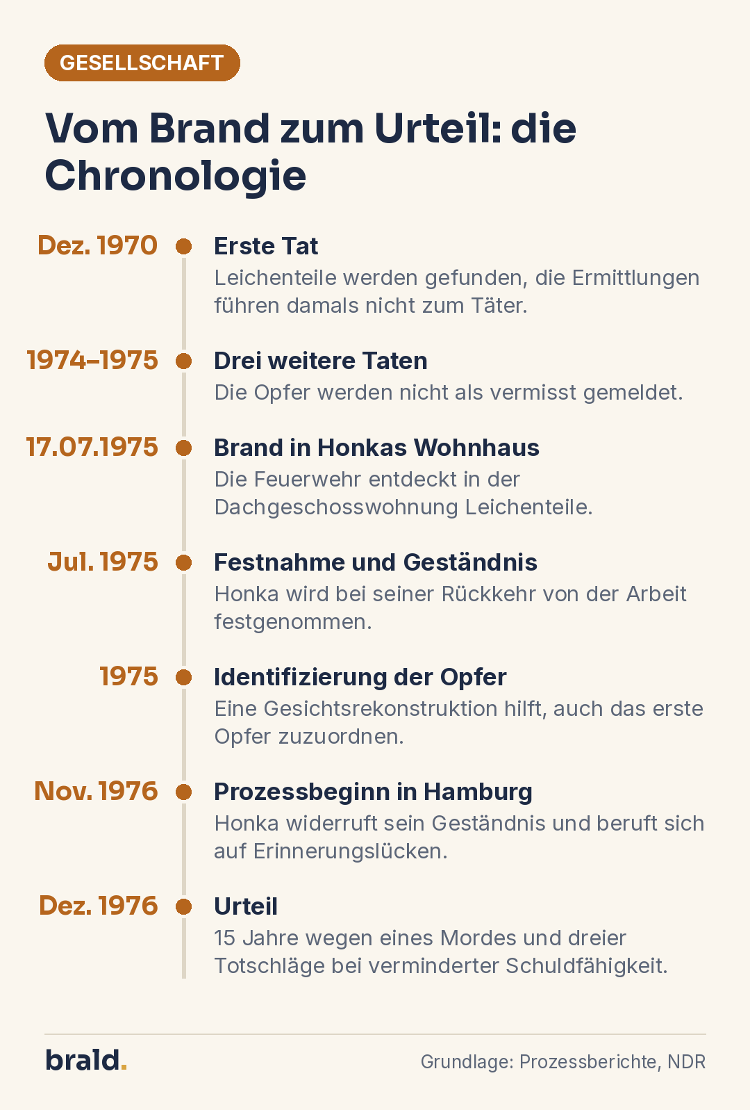 Infografik: Zeitleiste des Falls Honka von der ersten Tat 1970 über die Entdeckung 1975 bis zum Urteil im Dezember 1976
