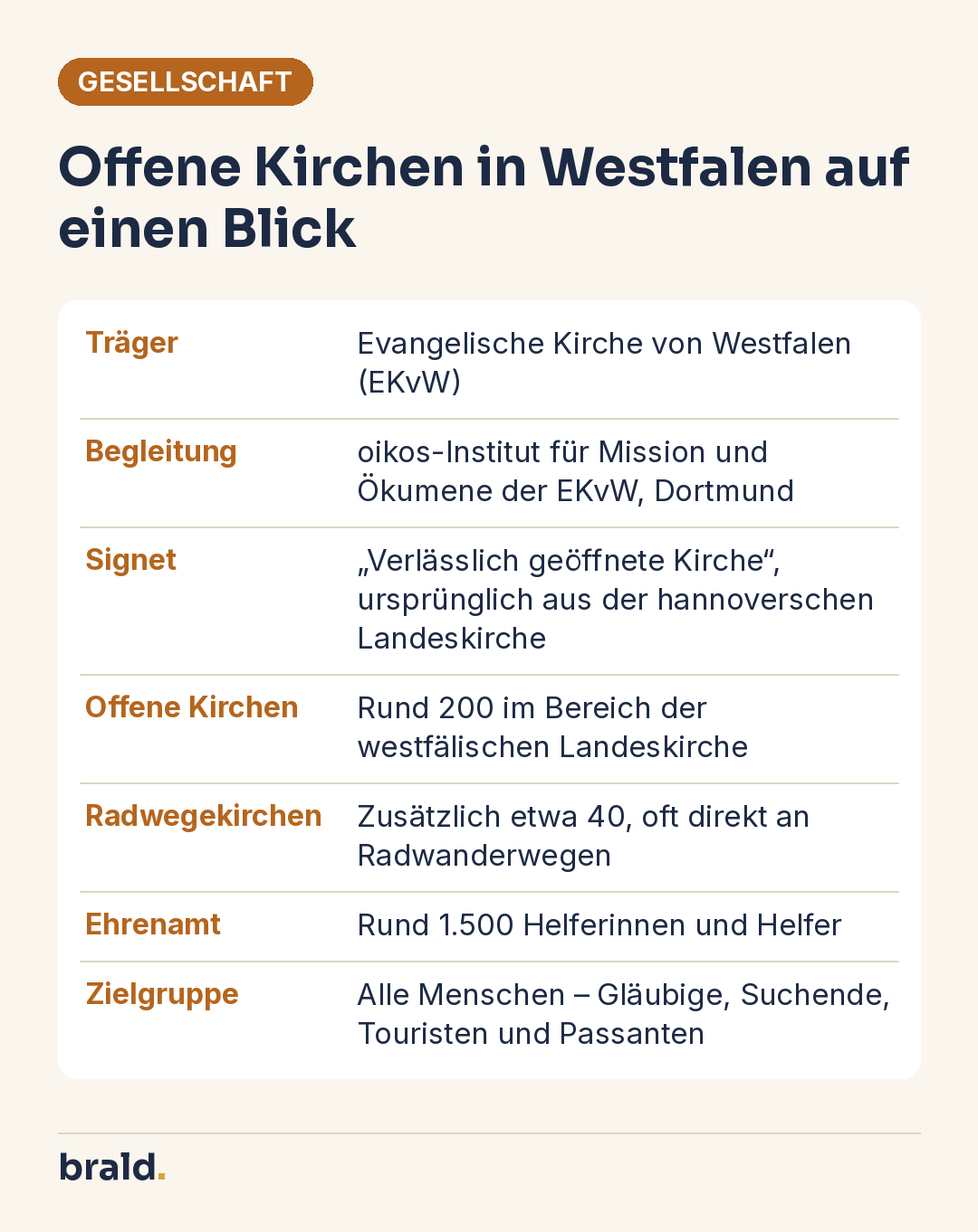 Infografik: Steckbrief der Initiative Offene Kirchen in Westfalen mit Träger, Begleitung, Zahl der Kirchen, Ehrenamtlichen und Signet