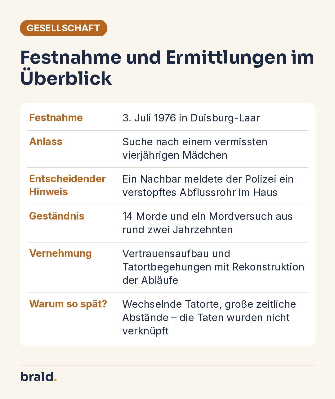 Infografik: Steckbrief zur Festnahme von Joachim Kroll 1976 in Duisburg-Laar, zum entscheidenden Hinweis und zu den Geständnissen