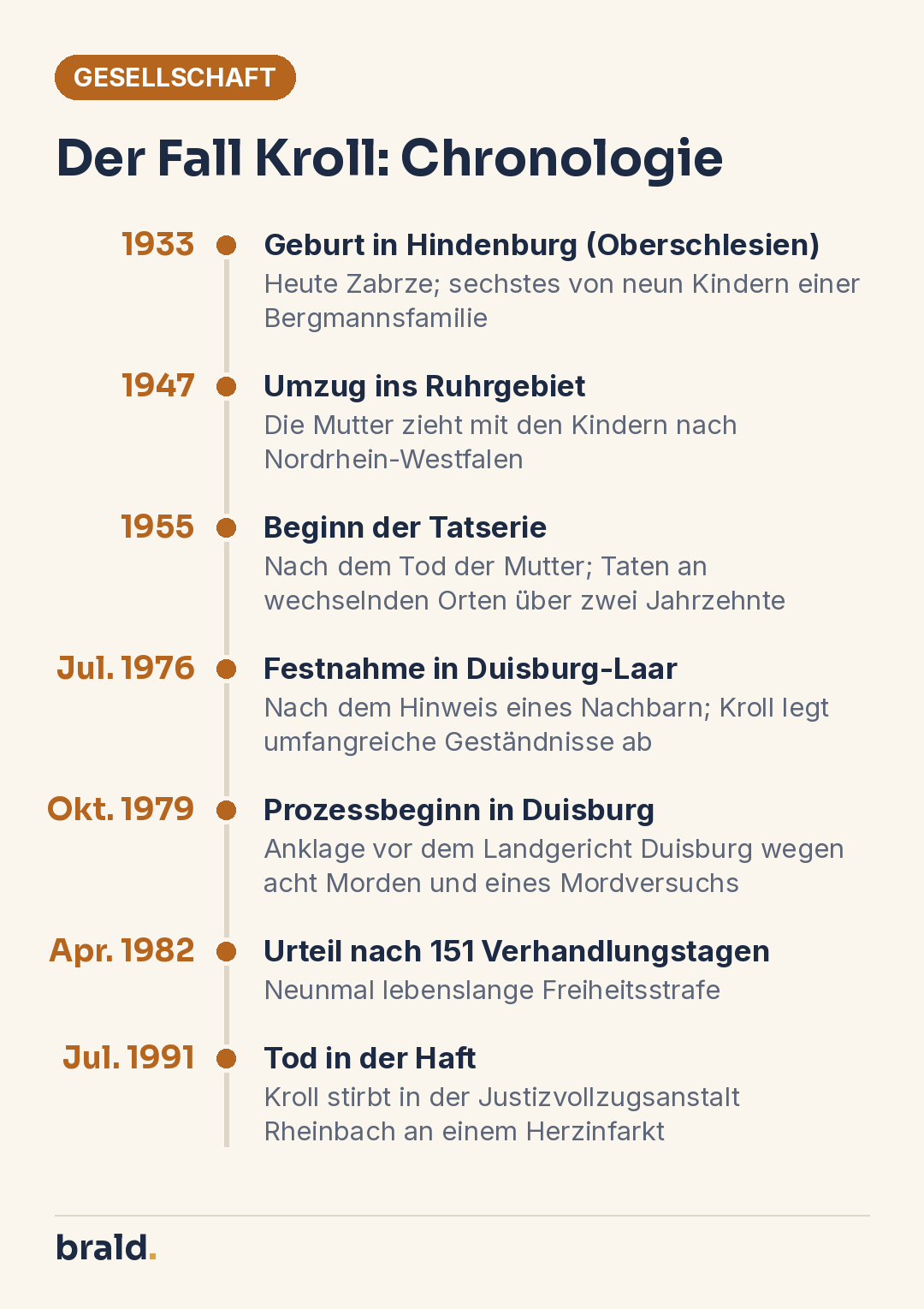 Infografik: Chronologie des Falls Joachim Kroll von der Geburt 1933 über die Festnahme 1976 und das Urteil 1982 bis zum Tod in Haft 1991