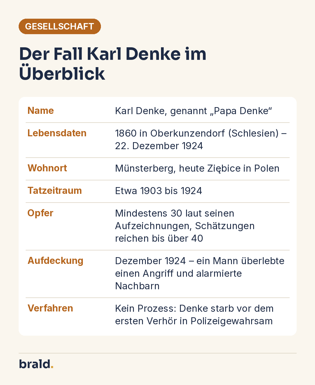 Infografik: Steckbrief zum Kriminalfall Karl Denke mit Lebensdaten, Tatort, Tatzeitraum, Opferzahl und Aufdeckung 1924