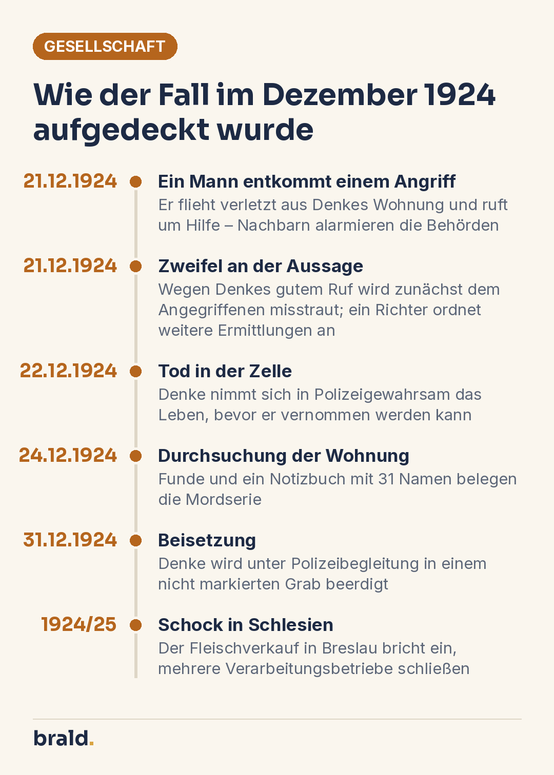 Infografik: Chronologie der Aufdeckung des Falls Karl Denke vom gescheiterten Angriff am 21. Dezember 1924 bis zur Beisetzung
