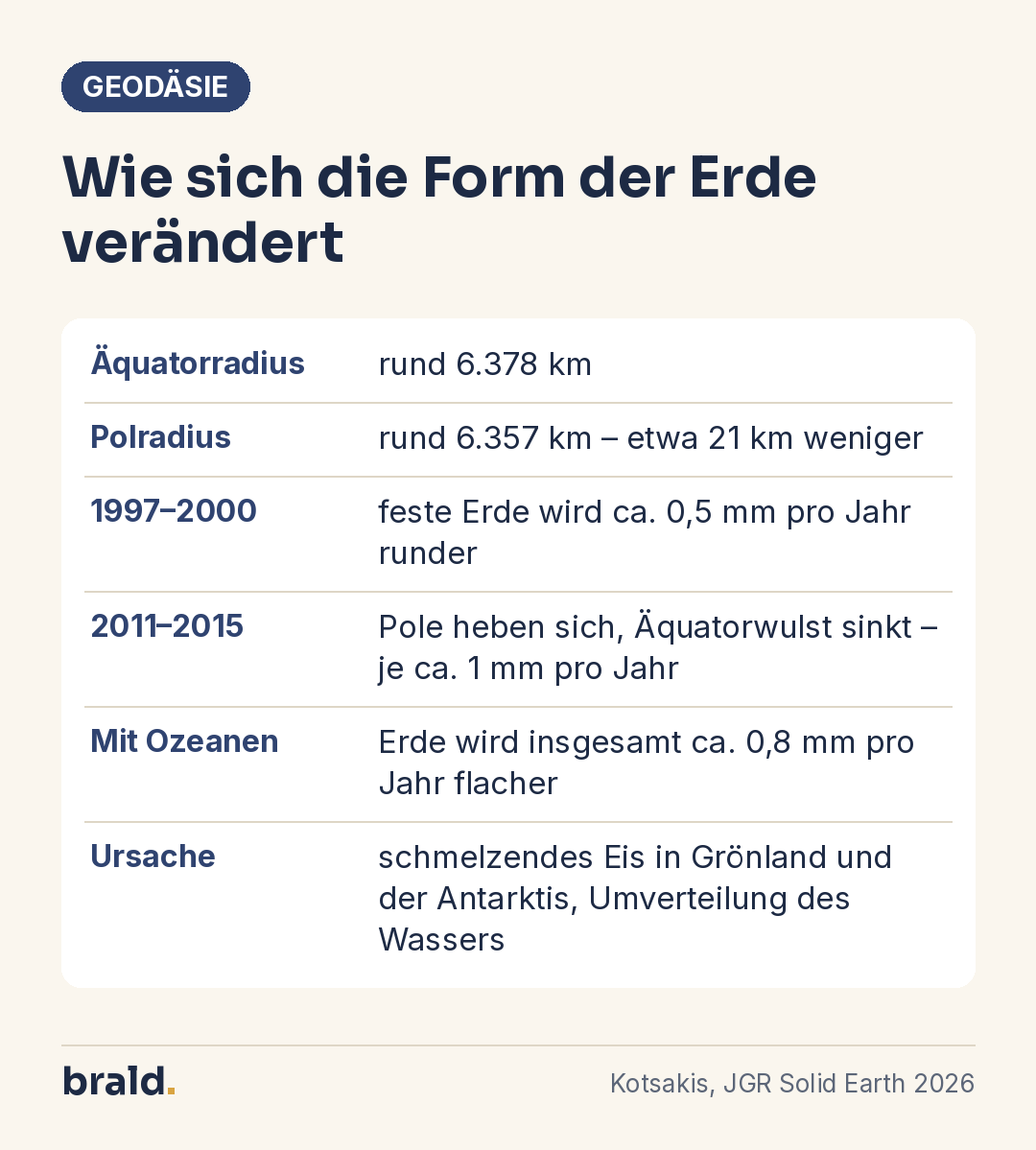 Infografik: Erdradien und gemessene Veränderungen der Erdform zwischen 1997 und 2015
