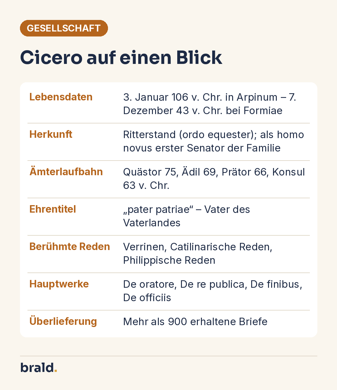 Infografik: Steckbrief Marcus Tullius Cicero mit Lebensdaten, Herkunft, Ämterlaufbahn, Ehrentitel, berühmten Reden und Hauptwerken