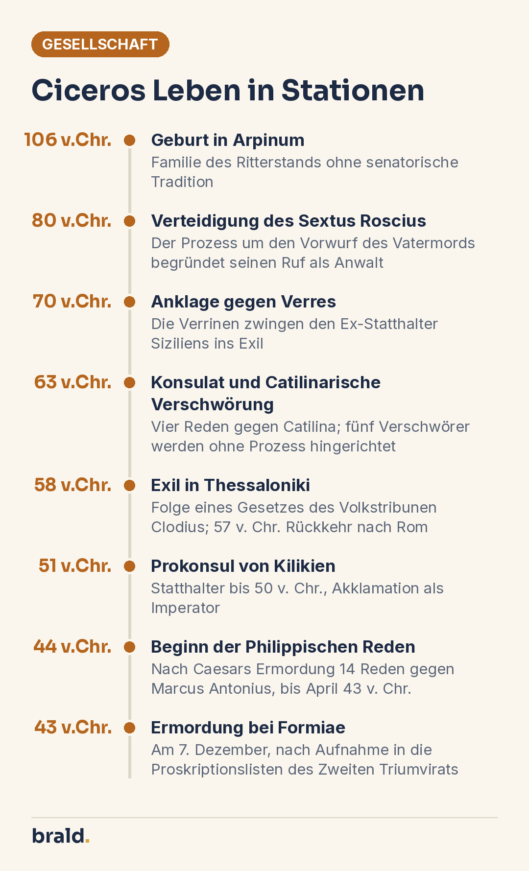 Infografik: Zeitleiste zu Cicero von der Geburt 106 v. Chr. über Konsulat, Exil und Philippische Reden bis zu seiner Ermordung 43 v. Chr.