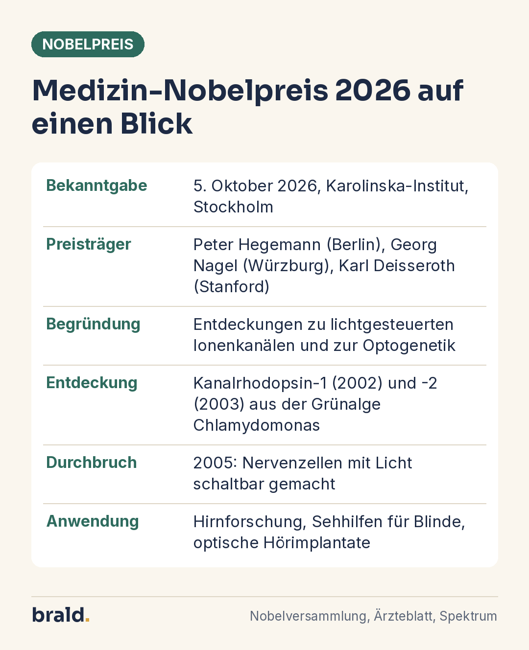 Infografik: Der Medizin-Nobelpreis 2026 auf einen Blick – Preisträger, Begründung und Entdeckung