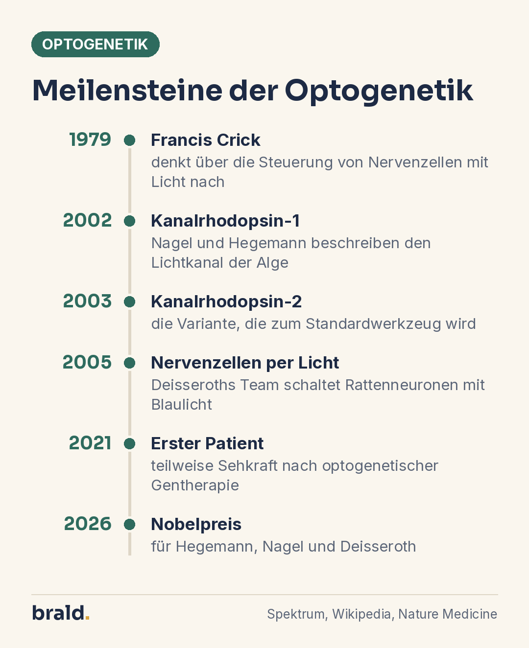 Infografik: Meilensteine der Optogenetik von 1979 bis zum Nobelpreis 2026