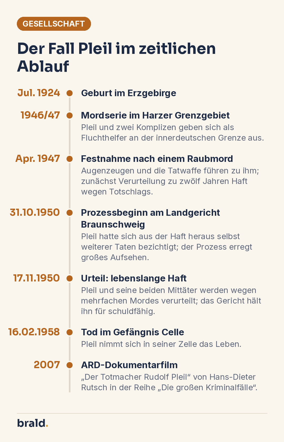 Infografik: Zeitleiste zum Fall Rudolf Pleil von der Geburt 1924 über Festnahme, Prozess und Urteil 1950 bis zum Tod 1958 und zur Doku 2007