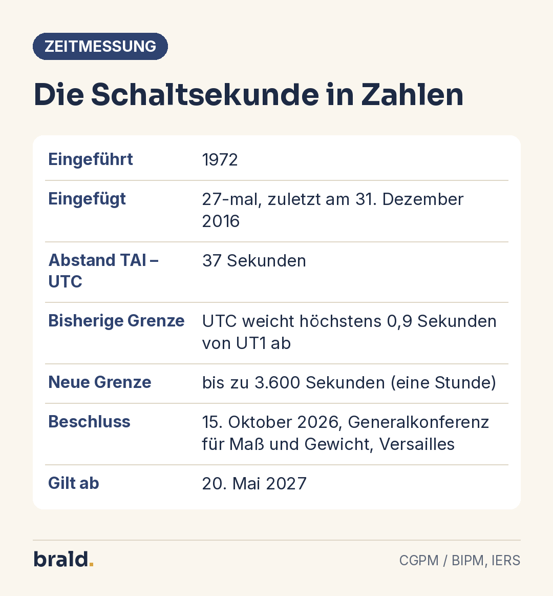 Infografik: Die Schaltsekunde in Zahlen – seit 1972 27-mal eingefügt, ab 20. Mai 2027 abgeschafft