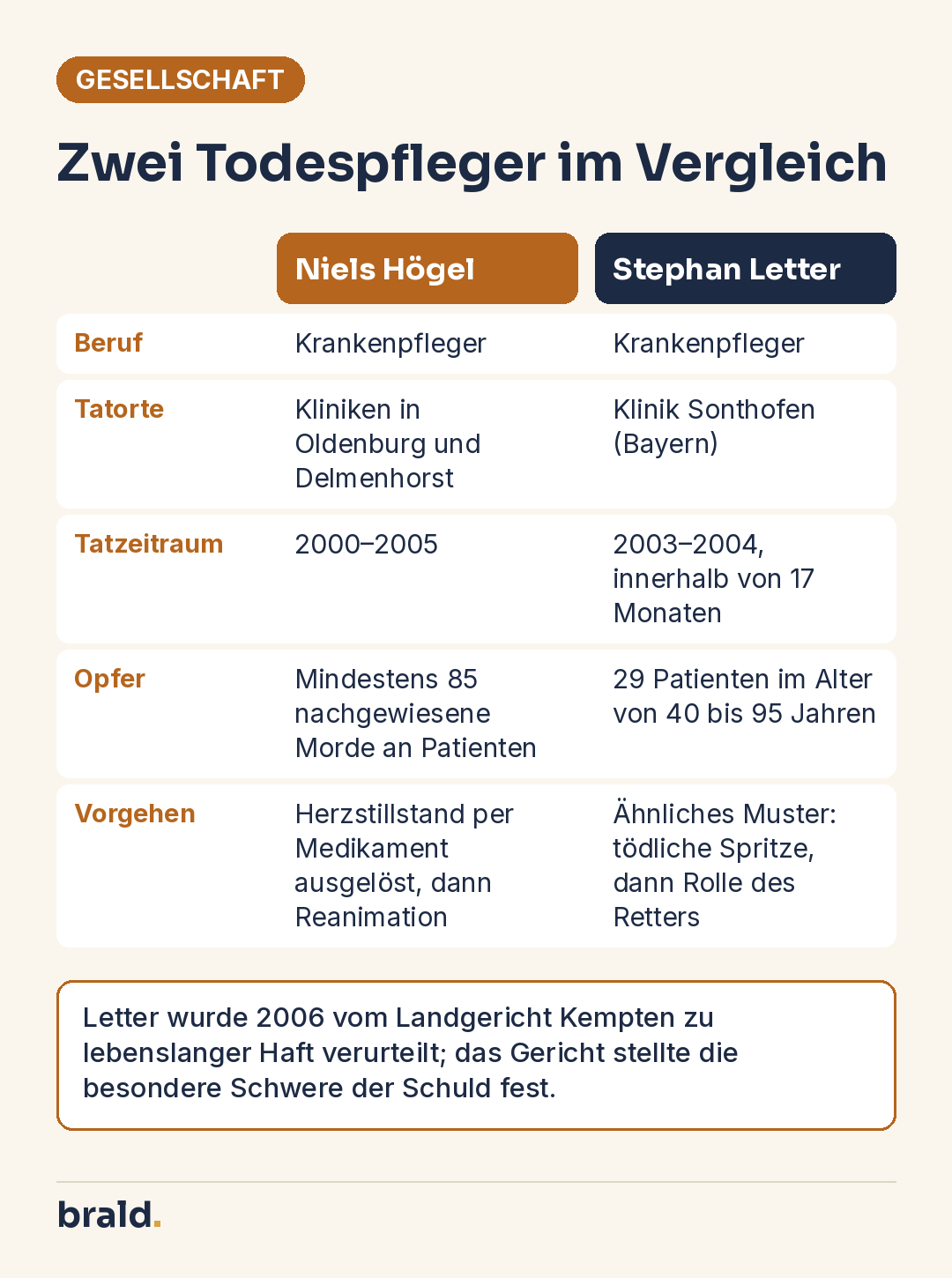 Infografik: Vergleich der Fälle Niels Högel und Stephan Letter – Beruf, Tatorte, Tatzeitraum, Zahl der Opfer und Vorgehen