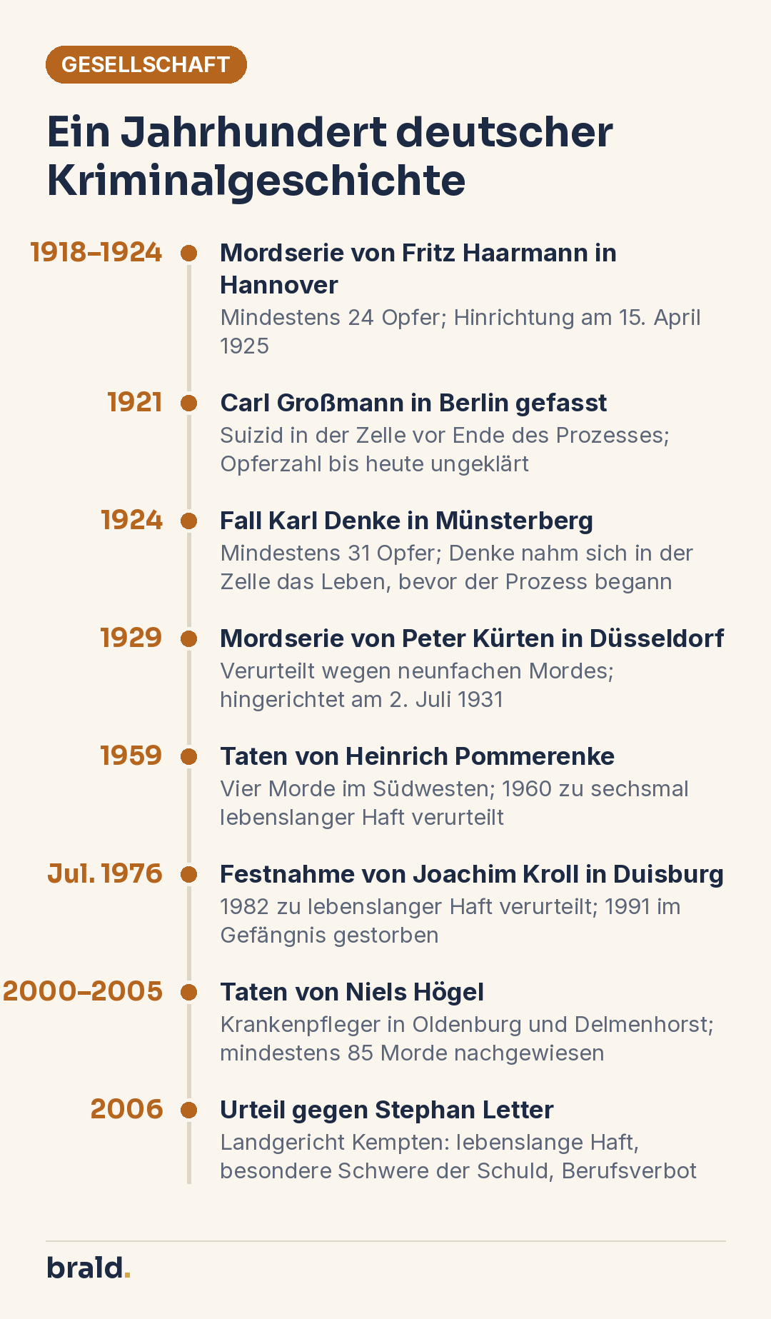 Infografik: Zeitleiste bekannter deutscher Serienmordfälle von Haarmann (1918–1924) bis zu den Todespflegern Letter und Högel