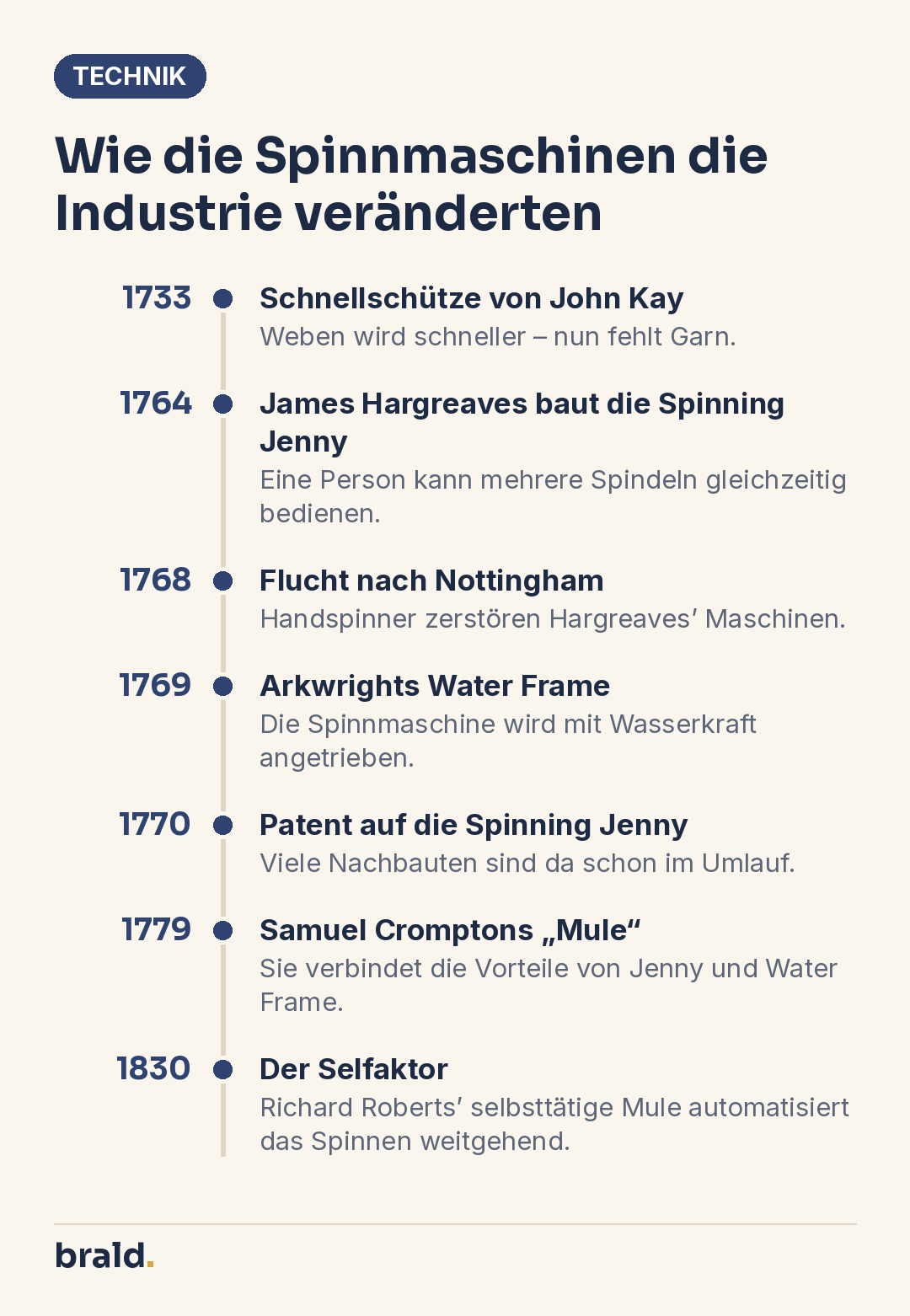 Infografik: Zeitleiste der Spinnmaschinen von John Kay 1733 bis zum Selfaktor 1830