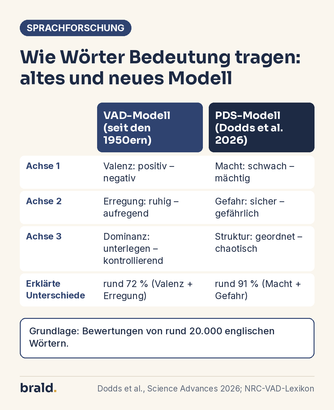Infografik: Vergleich des VAD-Modells mit dem neuen Modell aus Macht, Gefahr und Struktur