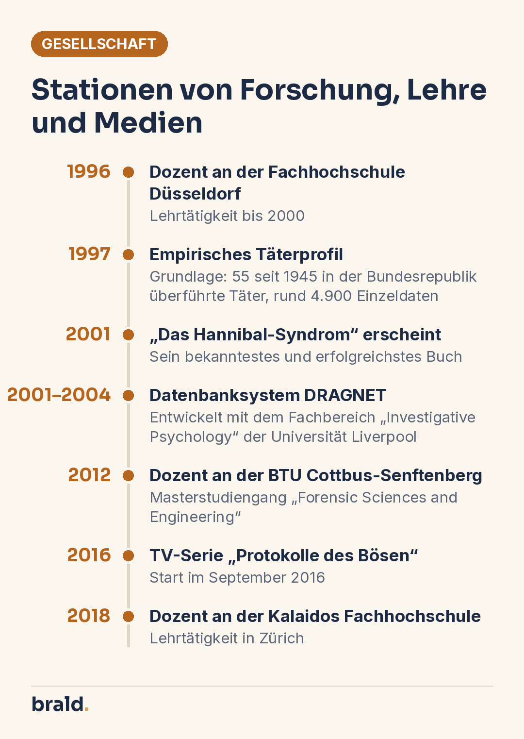 Infografik: Zeitleiste zu Stephan Harbort mit Lehrtätigkeiten, empirischem Täterprofil 1997, Datenbank DRAGNET und TV-Formaten