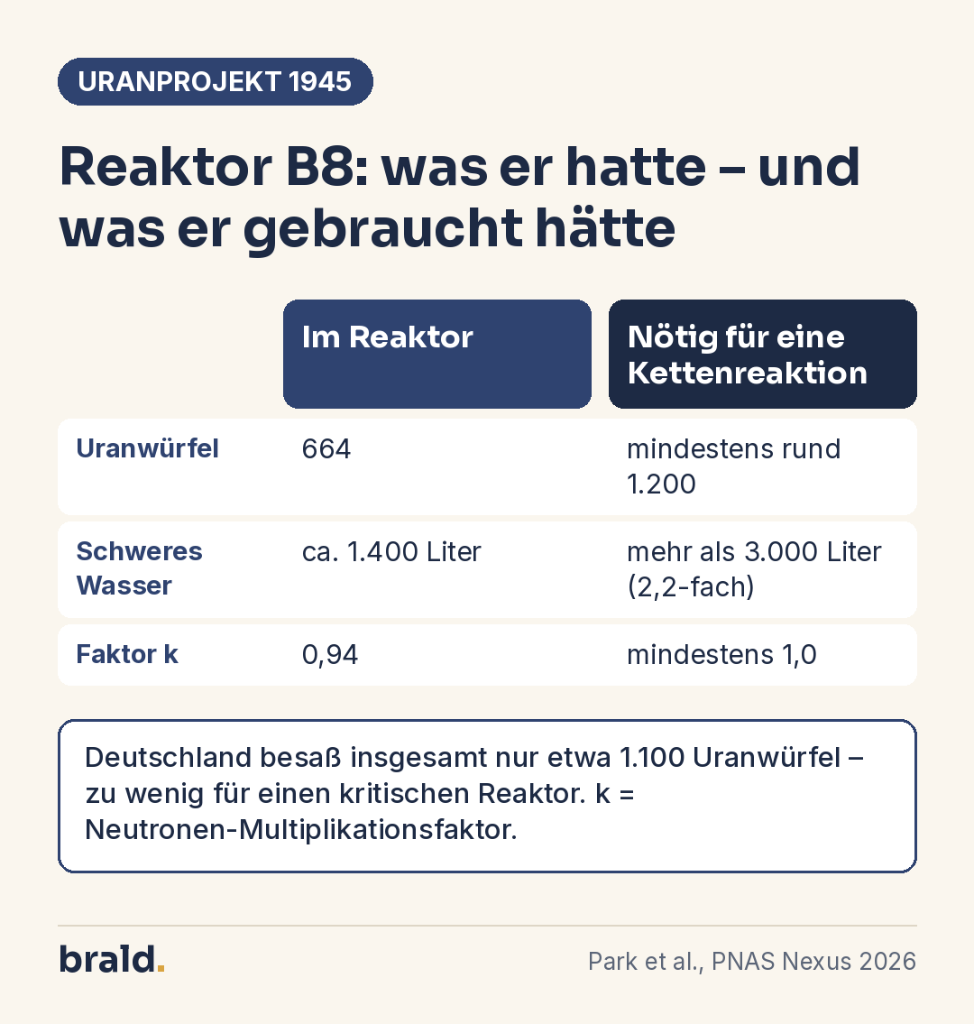 Infografik: Vergleich von Uran, schwerem Wasser und Multiplikationsfaktor im Reaktor B8 mit dem Bedarf für eine Kettenreaktion