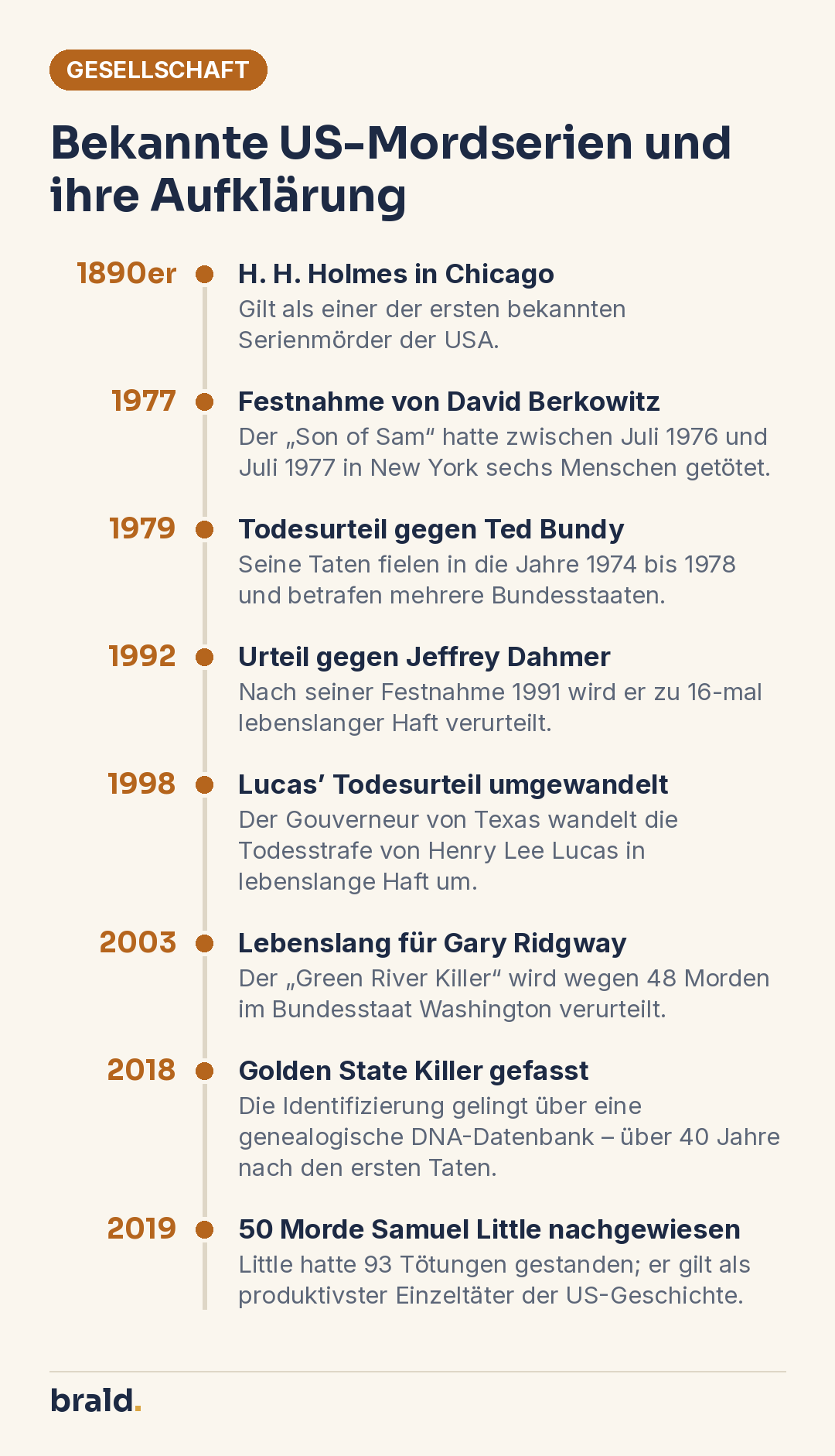 Infografik: Zeitleiste bekannter US-Serienmordfälle von H. H. Holmes in den 1890ern bis zu Festnahmen und Urteilen bis 2019